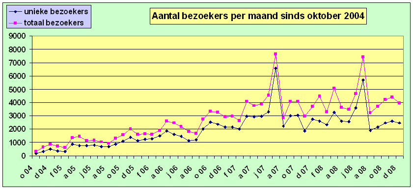 per maand vanaf het begin